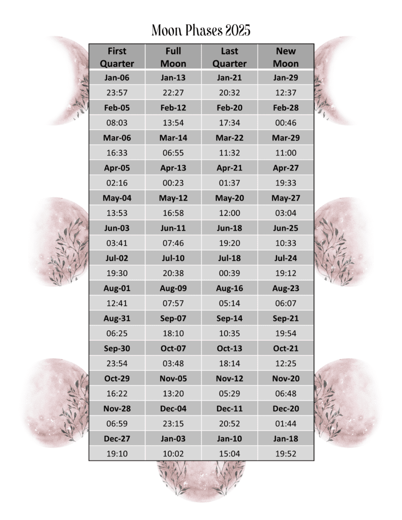 A table showing the times and dates of all the major moon phases of 2025