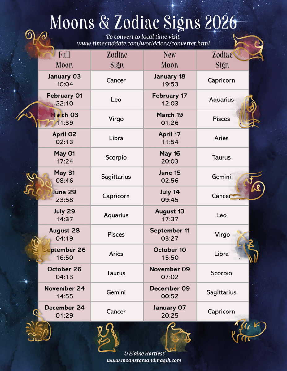 Table showing which star sign the Full and New Moons occupy in 2026